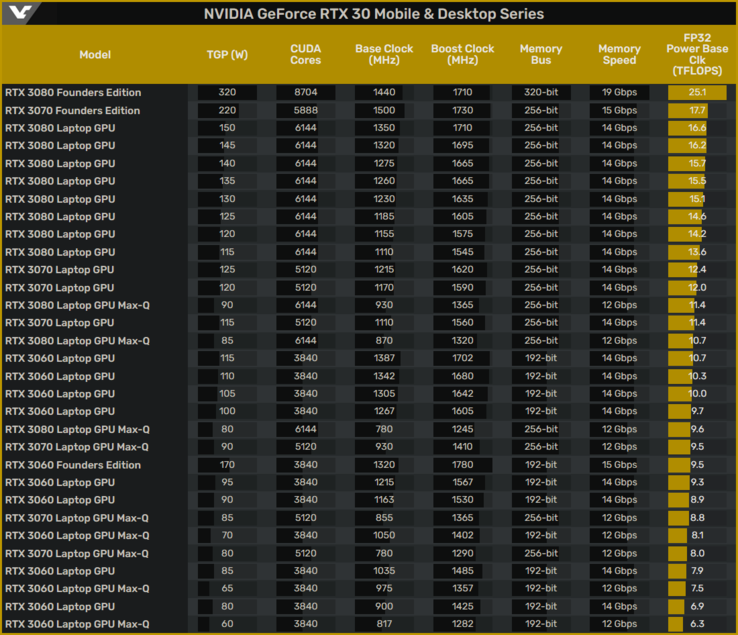 csm_Screenshot_2021_01_27_There_are_28_variants_of_GeForce_RTX_30_Laptop_GPUs_VideoCardz_com24_a6cb25b927.png